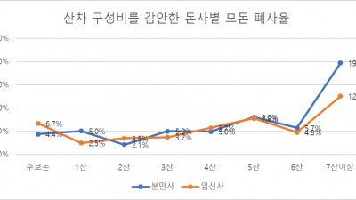 분만전 모돈 폐사를 줄이기 위한 분만 사양 관리 part 1.