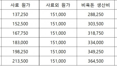 사료비를 줄일 수 있는 효과적인 방법 Part 1.